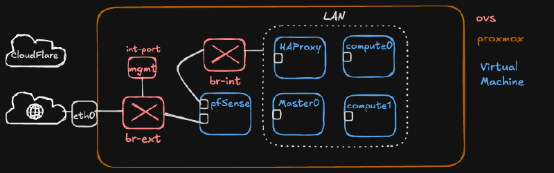 Homelab Architecture