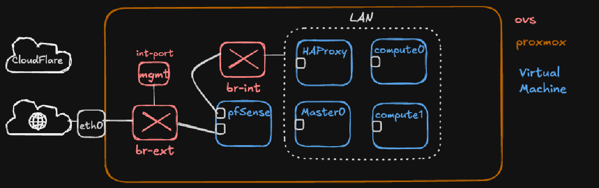 OKD Homelab: Single Public IP, Full Cluster