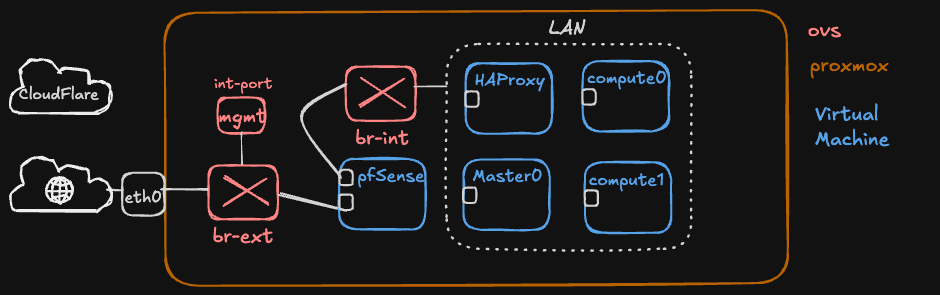 Homelab Architecture