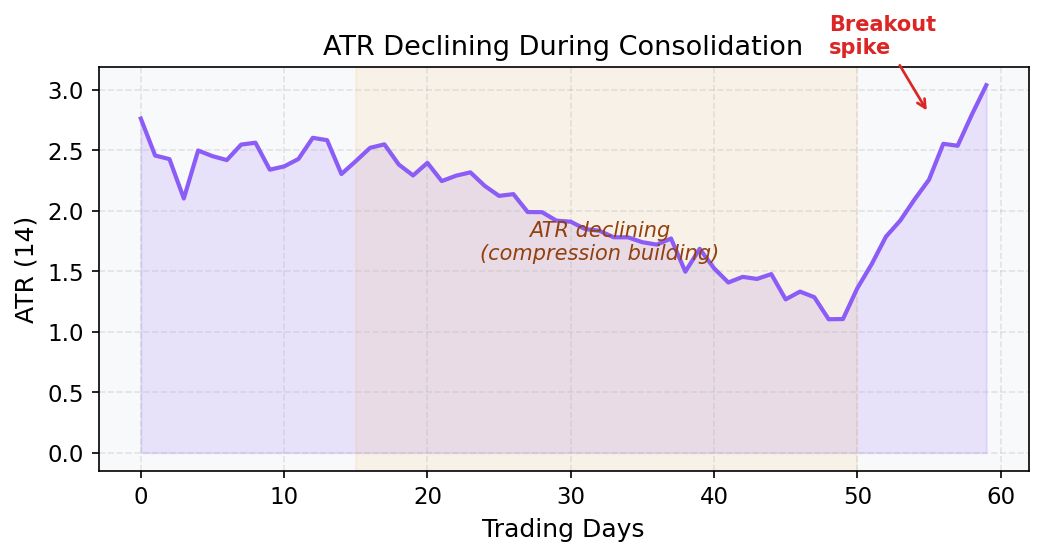 ATR declining during consolidation period