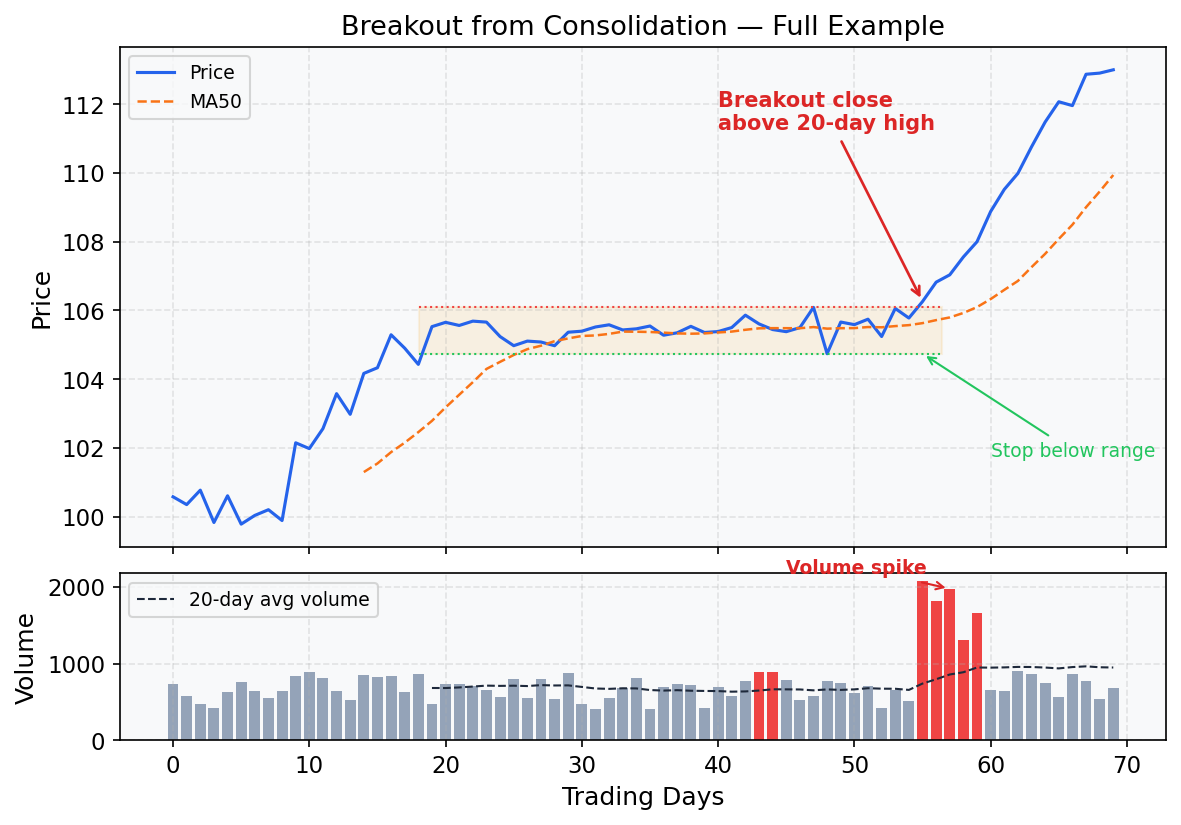 Full breakout example with price and volume