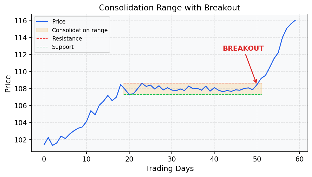 Consolidation range with resistance, support, and breakout
