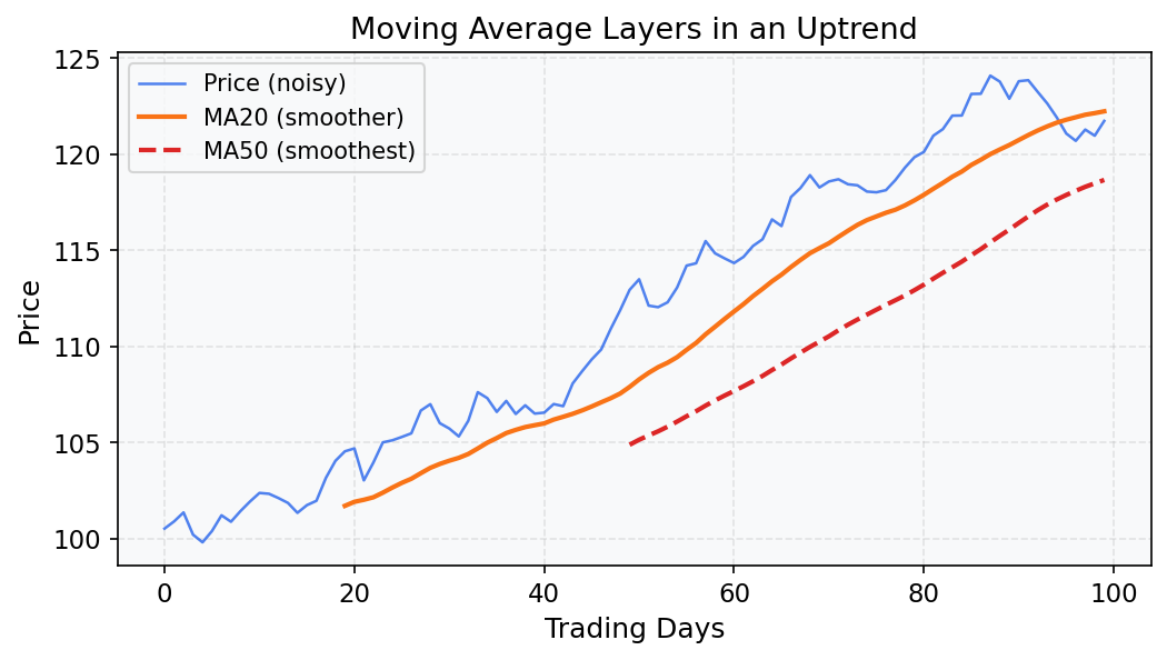 Moving average layers in an uptrend