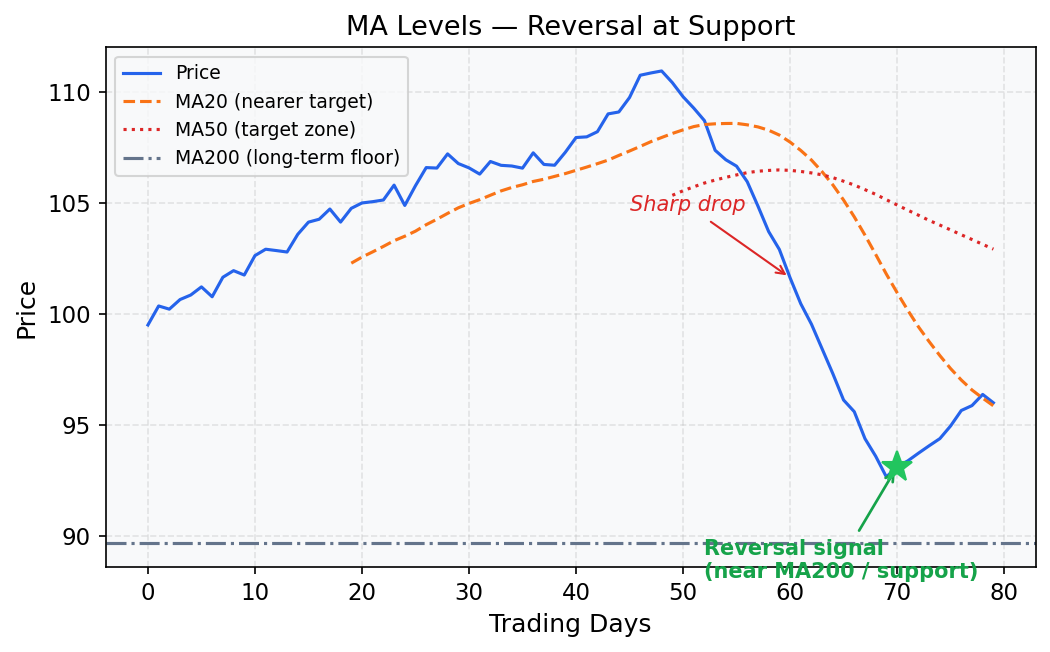 MA levels showing target zones and reversal signal