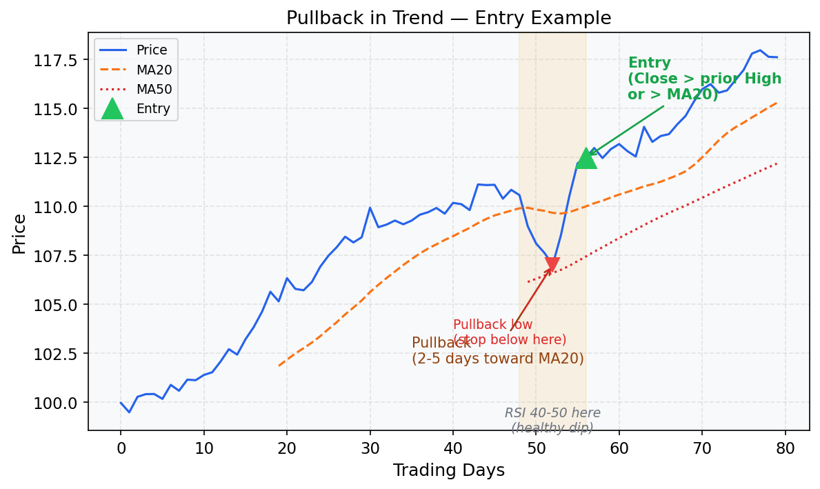 Pullback in trend entry example