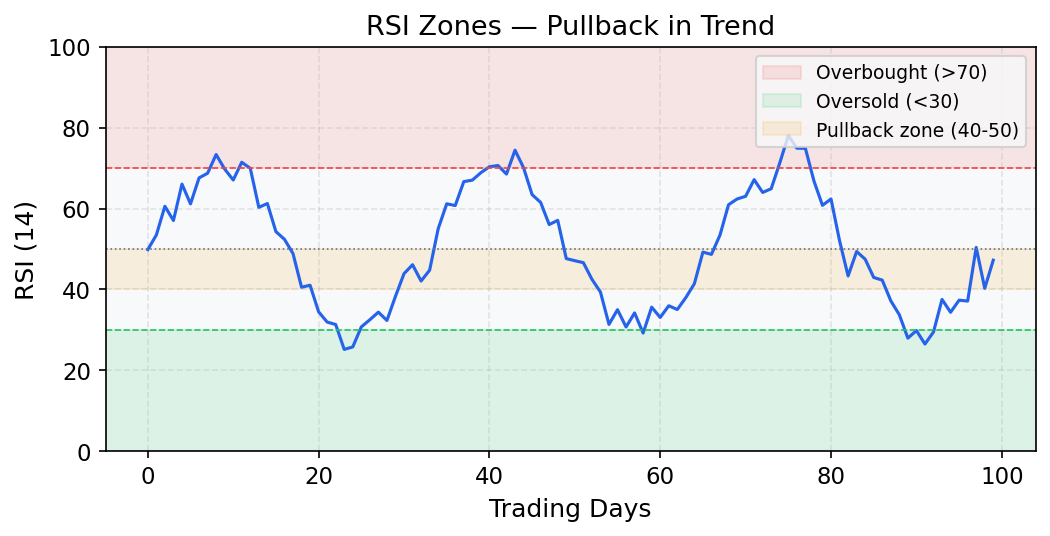 RSI zones for pullback in trend