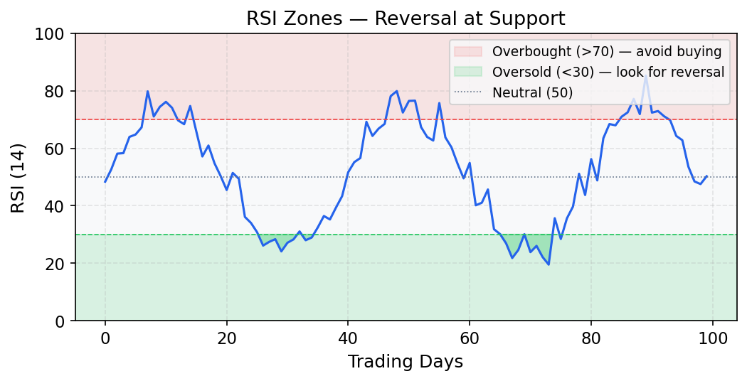 RSI zones for reversal at support